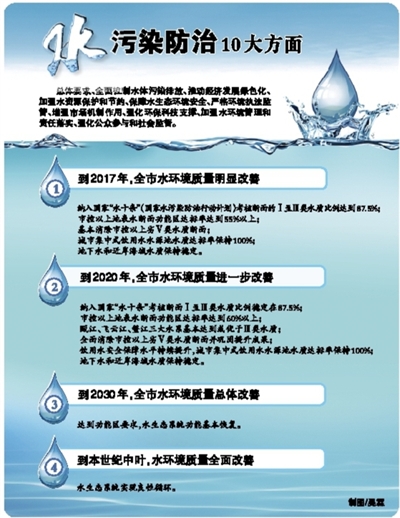溫州出臺《水污染防治行動計劃》 打造治水升級版，守護甌越碧水清流
